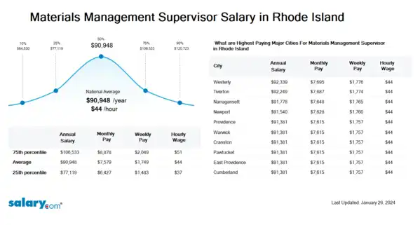 Materials Management Supervisor Salary in Rhode Island