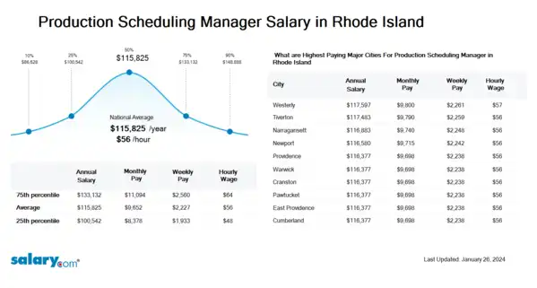 Production Scheduling Manager Salary in Rhode Island