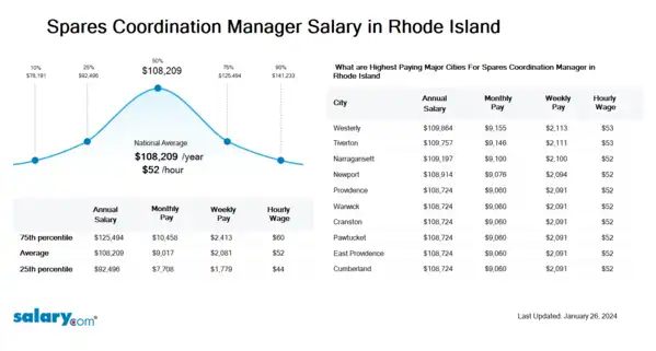 Spares Coordination Manager Salary in Rhode Island