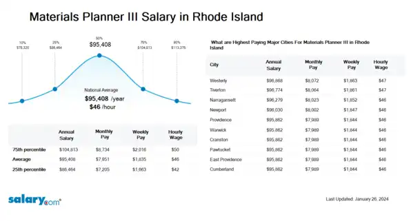 Materials Planner III Salary in Rhode Island