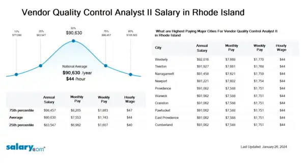 Vendor Quality Control Analyst II Salary in Rhode Island