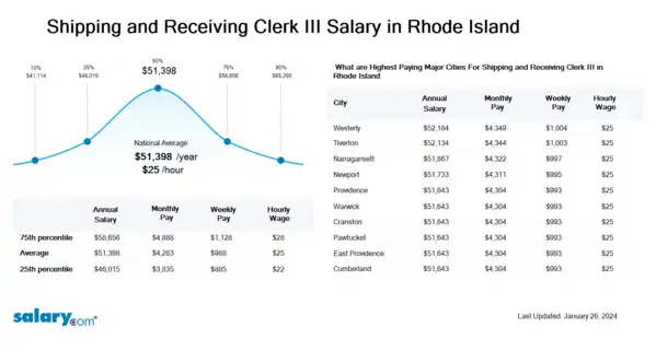 Shipping and Receiving Clerk III Salary in Rhode Island