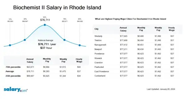 Biochemist II Salary in Rhode Island