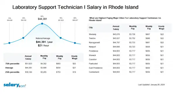 Laboratory Support Technician I Salary in Rhode Island