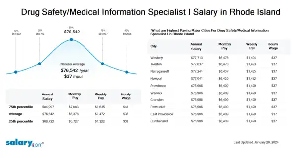 Drug Safety/Medical Information Specialist I Salary in Rhode Island