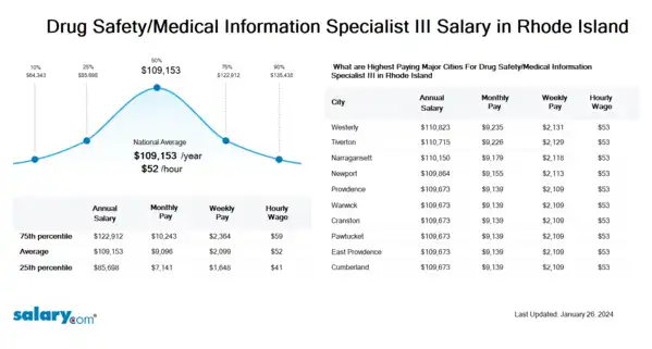 Drug Safety/Medical Information Specialist III Salary in Rhode Island