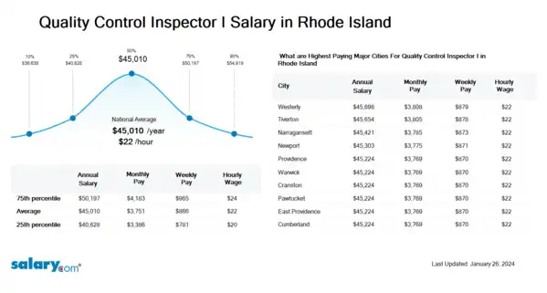 Quality Control Inspector I Salary in Rhode Island
