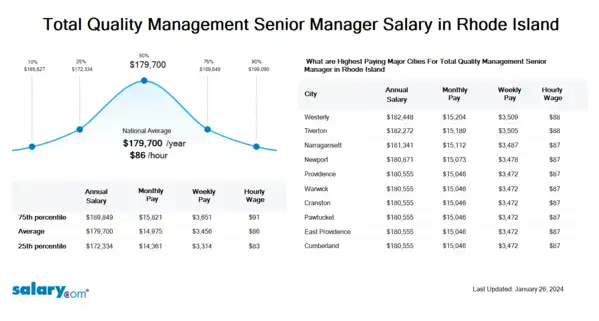 Total Quality Management Senior Manager Salary in Rhode Island