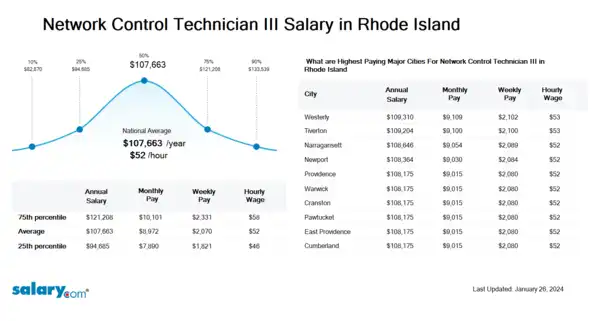 Network Control Technician III Salary in Rhode Island
