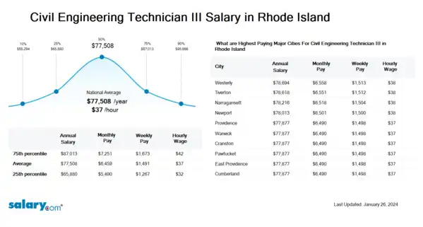 Civil Engineering Technician III Salary in Rhode Island