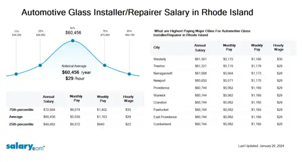 Automotive Glass Installer/Repairer Salary in Rhode Island