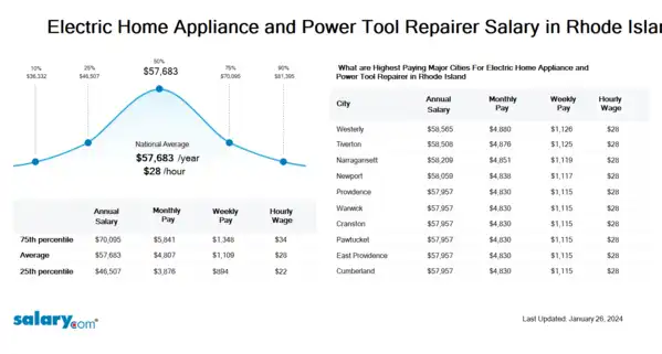 Electric Home Appliance and Power Tool Repairer Salary in Rhode Island