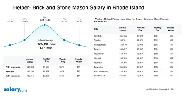 Helper- Brick and Stone Mason Salary in Rhode Island