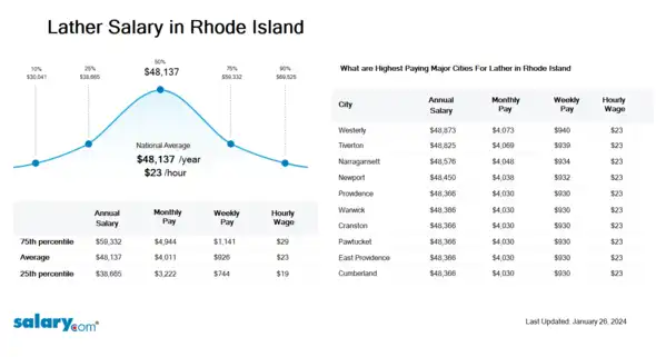 Lather Salary in Rhode Island