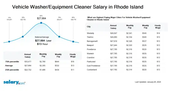 Vehicle Washer/Equipment Cleaner Salary in Rhode Island