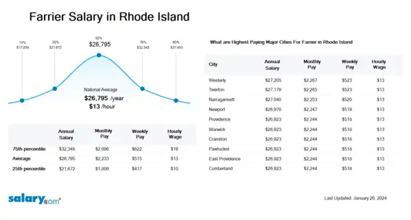 Farrier Salary in Rhode Island