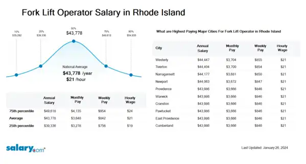 Fork Lift Operator Salary in Rhode Island