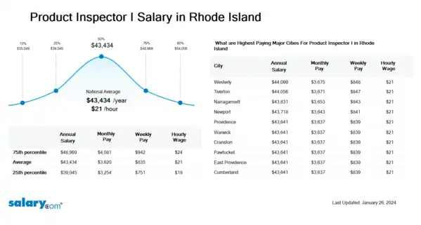 Product Inspector I Salary in Rhode Island