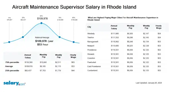 Airframe and Engine Mechanic Supervisor Salary in Rhode Island