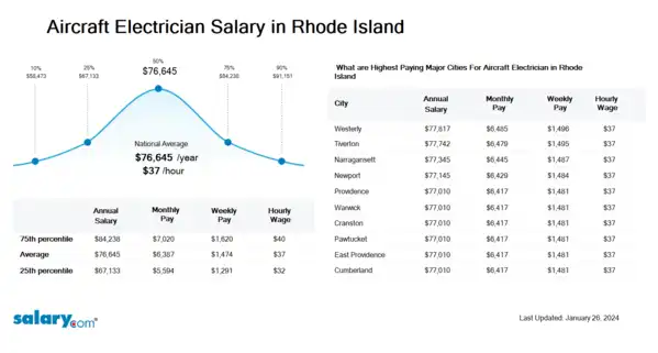 Aircraft Electrician Salary in Rhode Island