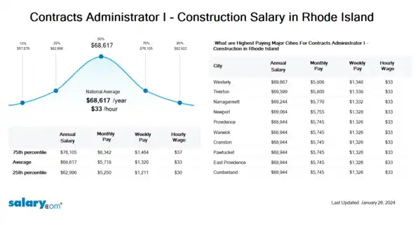 Contracts Administrator I - Construction Salary in Rhode Island