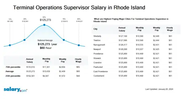 Terminal Operations Supervisor Salary in Rhode Island