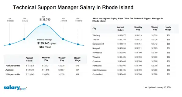 Technical Support Manager Salary in Rhode Island