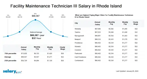 Facility Maintenance Technician III Salary in Rhode Island