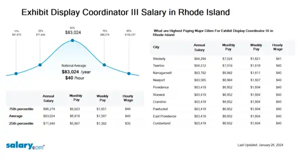 Exhibit Display Coordinator III Salary in Rhode Island