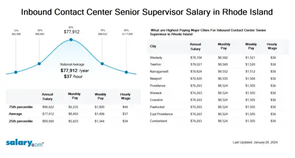 Inbound Contact Center Senior Supervisor Salary in Rhode Island