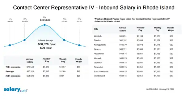 Contact Center Representative IV - Inbound Salary in Rhode Island