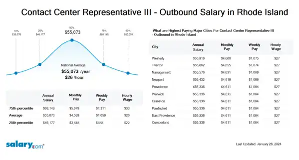 Contact Center Representative III - Outbound Salary in Rhode Island
