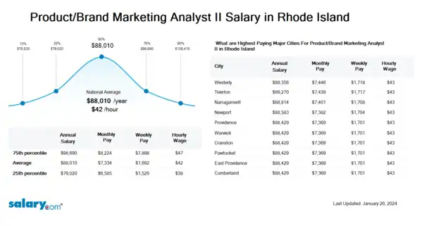 Product/Brand Marketing Analyst II Salary in Rhode Island