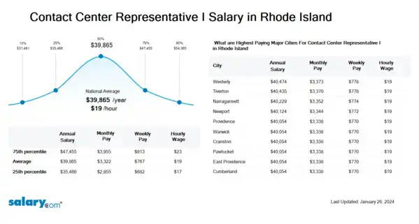 Contact Center Representative I Salary in Rhode Island