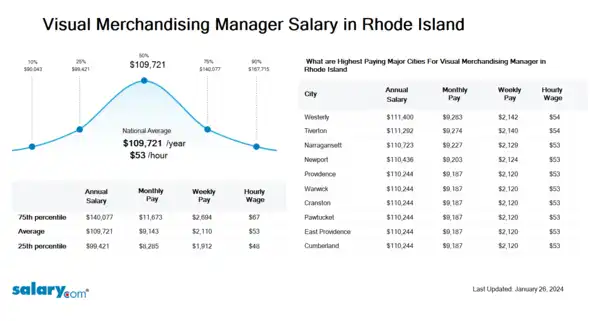 Visual Merchandising Manager Salary in Rhode Island