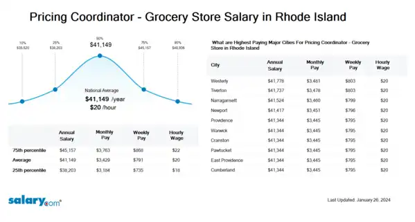 Pricing Coordinator - Grocery Store Salary in Rhode Island
