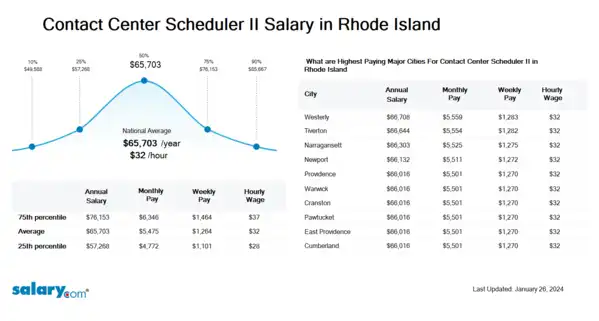Contact Center Scheduler II Salary in Rhode Island