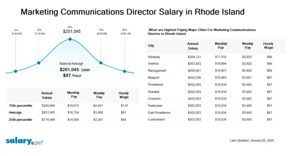 Marketing Communications Director Salary in Rhode Island