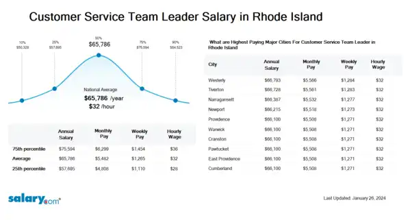 Customer Service Team Leader Salary in Rhode Island