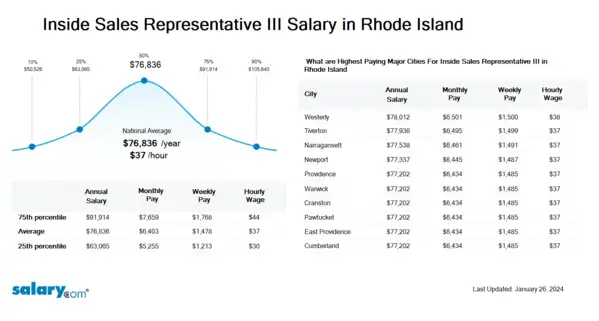 Inside Sales Representative III Salary in Rhode Island