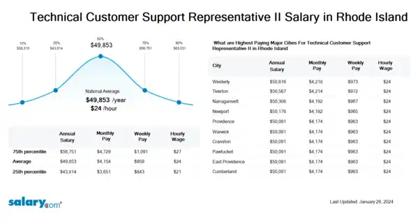 Technical Customer Support Representative II Salary in Rhode Island