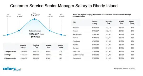 Customer Service Senior Manager Salary in Rhode Island