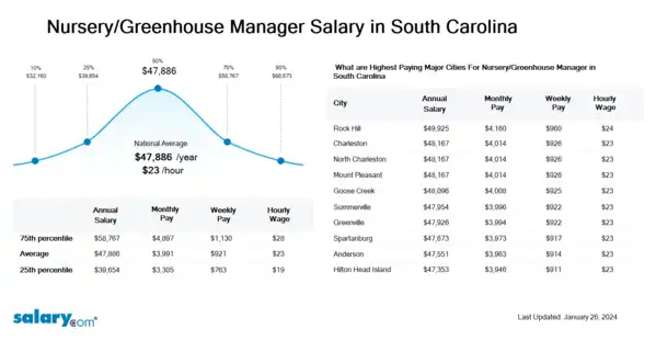 Nursery/Greenhouse Manager Salary in South Carolina