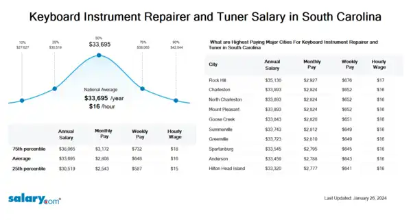 Keyboard Instrument Repairer and Tuner Salary in South Carolina