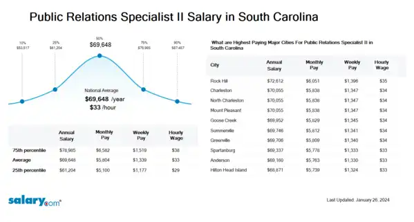 Public Relations Specialist II Salary in South Carolina