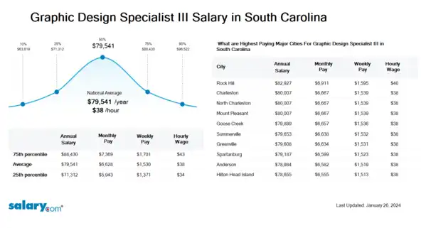 Graphic Design Specialist III Salary in South Carolina