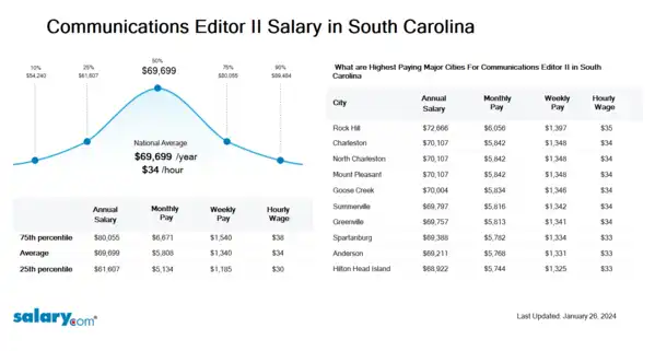 Communications Editor II Salary in South Carolina