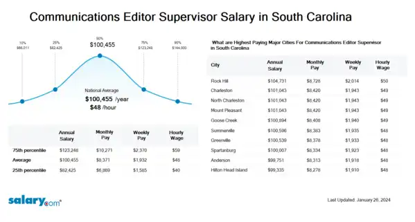 Communications Editor Supervisor Salary in South Carolina