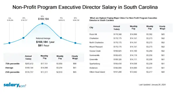 Non-Profit Program Executive Director Salary in South Carolina