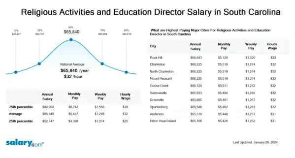 Religious Activities and Education Director Salary in South Carolina